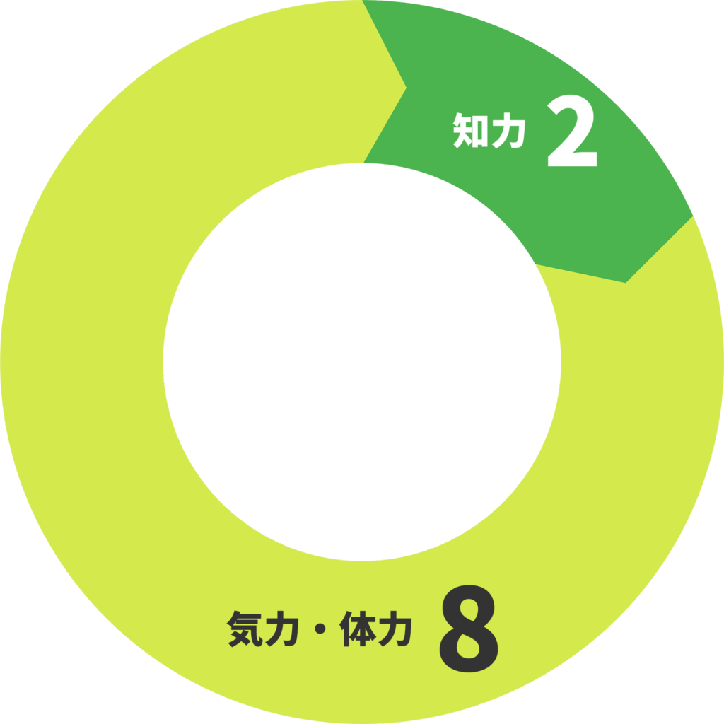 M.C.T.の2:8のコンサルティングの比率