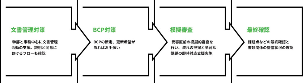 支援スケジュールの仕上げフェーズのフロー