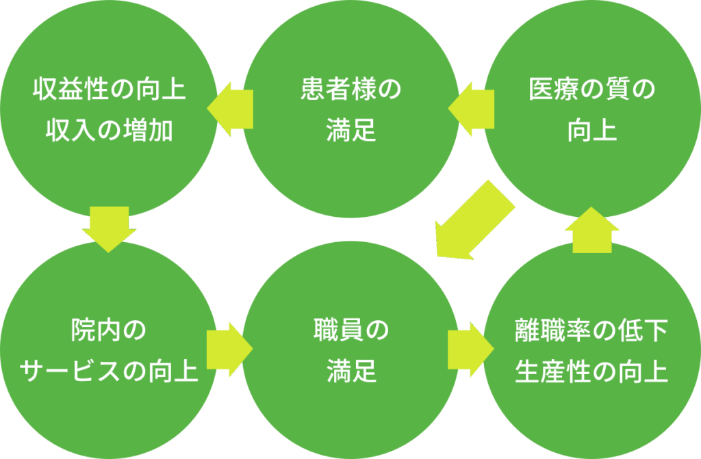 M.C.T.の支援への取り組みの図